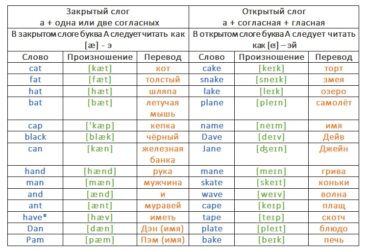 Презентация открытый и закрытый слог в английском языке