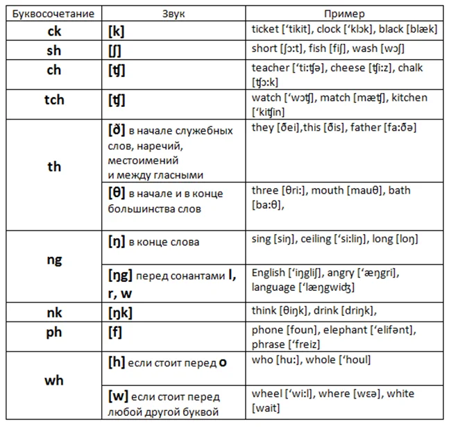 Английская транскрипция таблица. Чтение гласных буквосочетаний в английском языке. Чтение сочетаний гласных букв в английском языке таблица. Чтение согласных буквосочетаний в английском языке таблица. Английский правила чтения таблица.