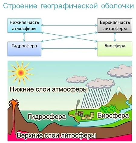 3 geograficheskaya obolochka