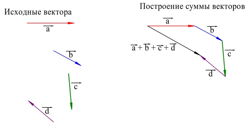 Вектор равный данному. Правило многоугольника сложения векторов. Построение суммы векторов по правилу многоугольника. Сложение сил по правилу многоугольника. Правило многоугольника сложения векторов определение.