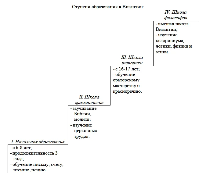 Причины развития образования в византии. Ступени образования в Византии. Система образования в Византийской империи. Ступени образования в Византийской империи. Ступени образования в Византии в средние века.